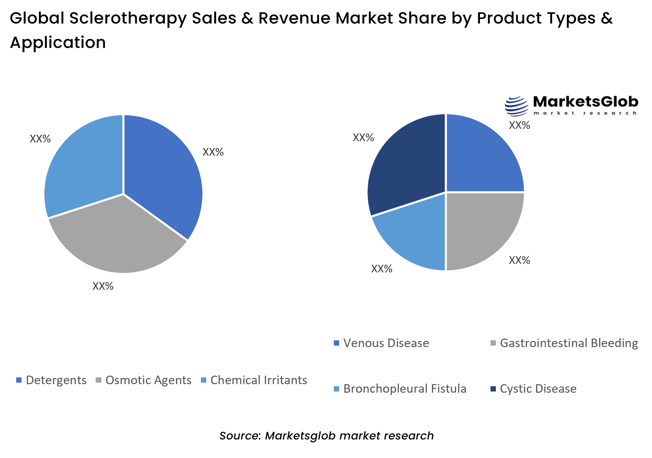 Sclerotherapy Share by Product Types & Application